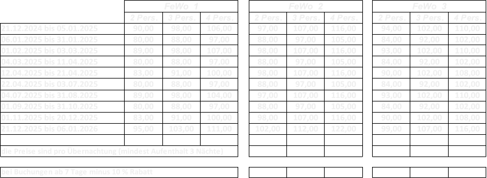 2 Pers. 3 Pers. 4 Pers. 2 Pers. 3 Pers. 4 Pers. 2 Pers. 3 Pers. 4 Pers. 21.12.2024 bis 05.01.2025 90,00 98,00 106,00 97,00 107,00 116,00 94,00 102,00 110,00 06.01.2025 bis 31.01.2025 80,00 88,00 97,00 88,00 97,00 105,00 84,00 92,00 102,00 01.02.2025 bis 03.03.2025 89,00 98,00 107,00 98,00 107,00 116,00 93,00 102,00 110,00 04.03.2025 bis 11.04.2025 80,00 88,00 97,00 88,00 97,00 105,00 84,00 92,00 102,00 12.04.2025 bis 21.04.2025 83,00 91,00 100,00 98,00 107,00 116,00 90,00 102,00 108,00 22.04.2025 bis 03.07.2025 80,00 88,00 97,00 88,00 97,00 105,00 84,00 92,00 102,00 04.07.2025 bis 31.08.2025 89,00 98,00 104,00 97,00 107,00 116,00 93,00 102,00 110,00 01.09.2025 bis 31.10.2025 80,00 88,00 97,00 88,00 97,00 105,00 84,00 92,00 102,00 01.11.2025 bis 20.12.2025 83,00 91,00 100,00 98,00 107,00 116,00 90,00 102,00 108,00 21.12.2025 bis 06.01.2026 95,00 103,00 111,00 102,00 112,00 122,00 99,00 107,00 116,00 bei Buchungen ab 7 Tage minus 10 % Rabatt FeWo  1 FeWo  2 FeWo  3 die Preise sind pro Übernachtung (mindest Aufenthalt 3 Nächte)