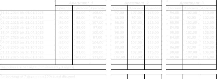 Apartment  1 Apartment  2 Apartment  3 21.12.2024 bis 05.01.2025 90,00 98,00 106,00 97,00 107,00 116,00 94,00 102,00 110,00 06.01.2025 bis 31.01.2025 80,00 88,00 97,00 88,00 97,00 105,00 84,00 92,00 102,00 01.02.2025 bis 03.03.2025 89,00 98,00 107,00 98,00 107,00 116,00 93,00 102,00 110,00 04.03.2025 bis 11.04.2025 80,00 88,00 97,00 88,00 97,00 105,00 84,00 92,00 102,00 12.04.2025 bis 21.04.2025 83,00 91,00 100,00 98,00 107,00 116,00 90,00 102,00 108,00 22.04.2025 bis 03.07.2025 80,00 88,00 97,00 88,00 97,00 105,00 84,00 92,00 102,00 04.07.2025 bis 31.08.2025 89,00 98,00 104,00 97,00 107,00 116,00 93,00 102,00 110,00 01.09.2025 bis 31.10.2025 80,00 88,00 97,00 88,00 97,00 105,00 84,00 92,00 102,00 01.11.2025 bis 20.12.2025 83,00 91,00 100,00 98,00 107,00 116,00 90,00 102,00 108,00 21.12.2025 bis 06.01.2026 95,00 103,00 111,00 102,00 112,00 122,00 99,00 107,00 116,00 2 persons 3 persons 4 persons 2 persons 3 persons 4 persons 2 persons 3 persons 4 persons the prices are per night (minimum stay 3 nights) for bookings of 7 days minus 10 % guest discount